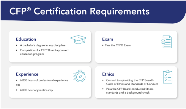 CFP<span>&reg</span> Certification Requirements